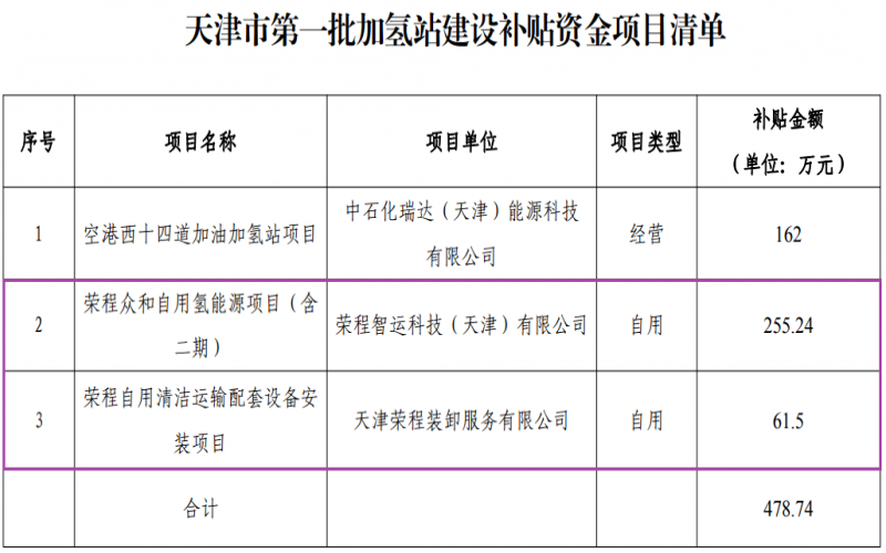 喜迎七一 向党献礼 - 天津市首批加氢站建设补助资金项目公示，今年会jnh两项目入围